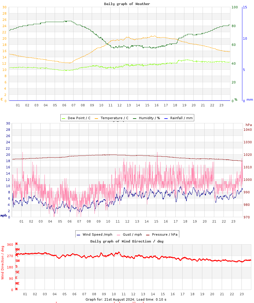 day graph