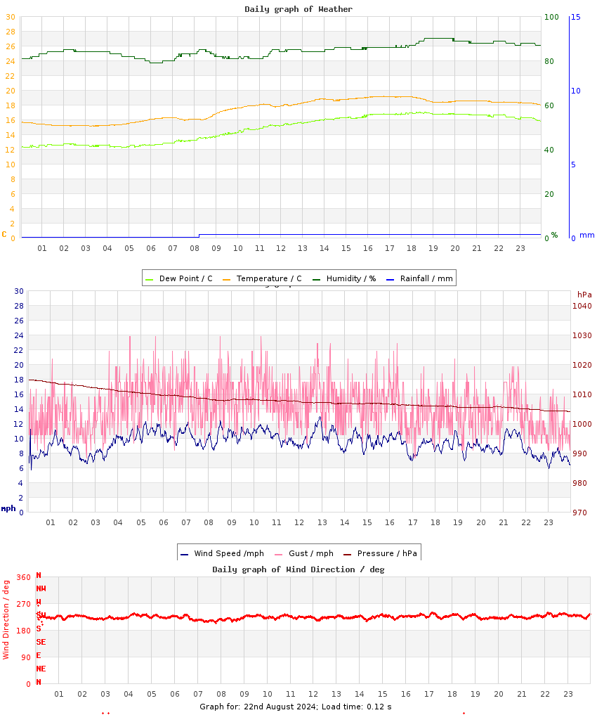 day graph