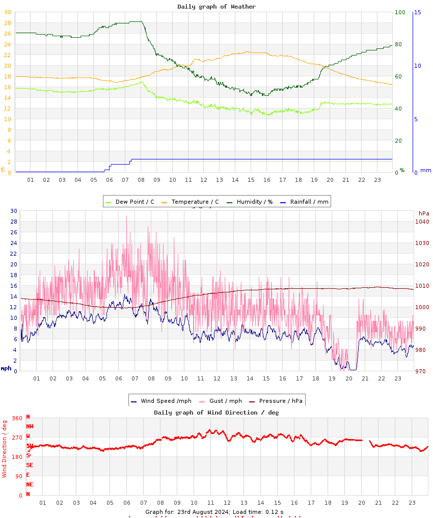 day graph