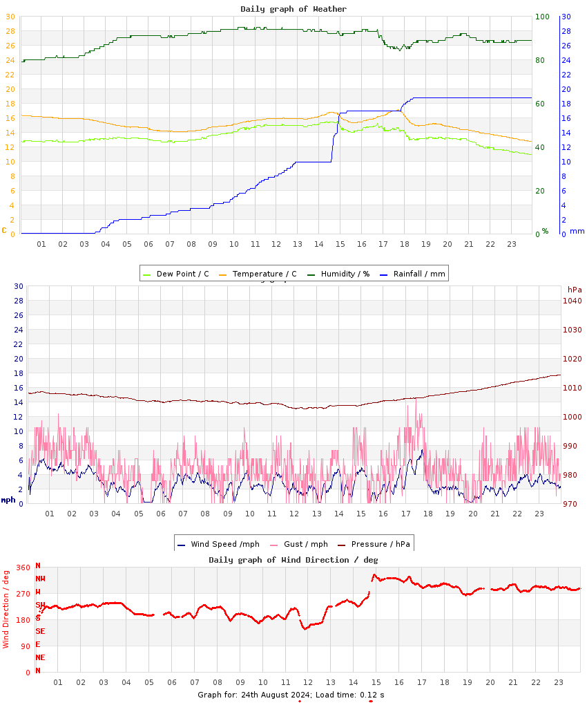 day graph