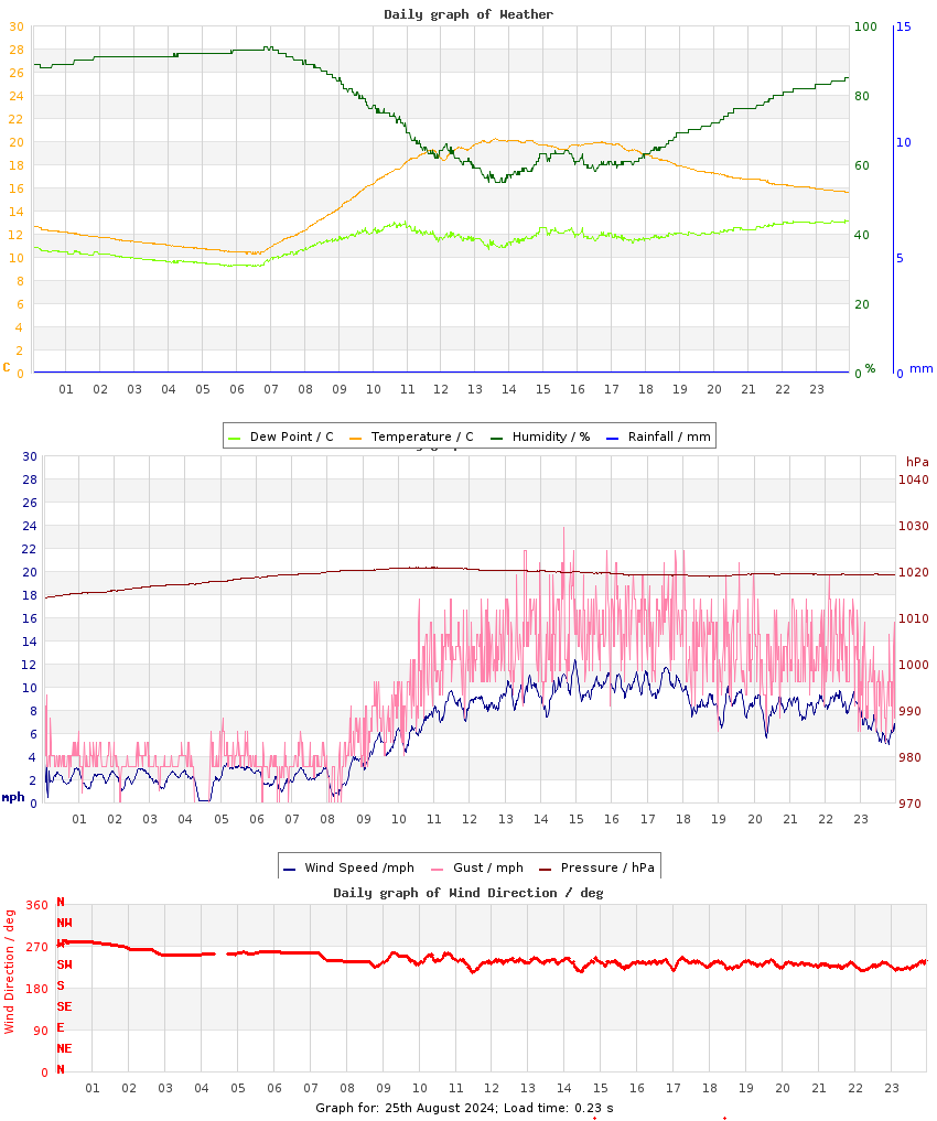 day graph