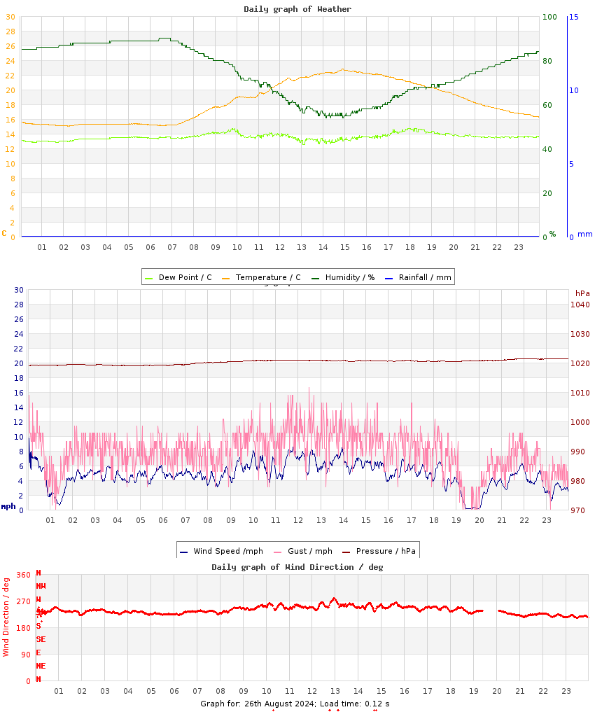 day graph