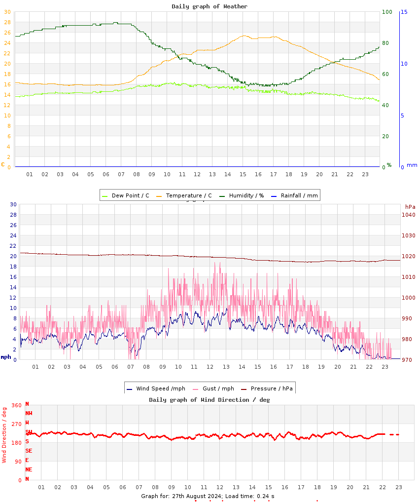 day graph