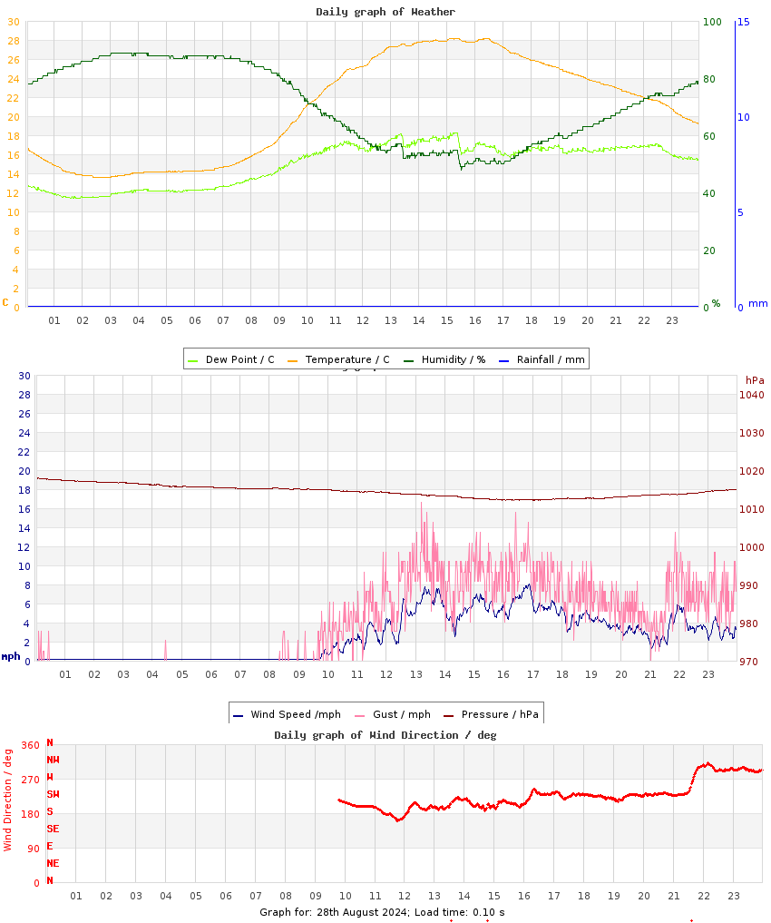 day graph