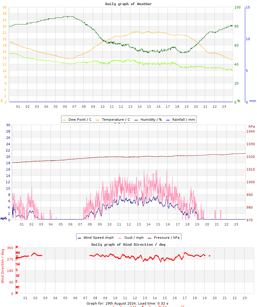 day graph