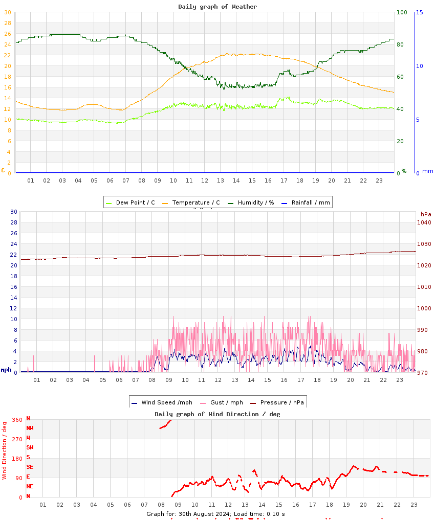 day graph