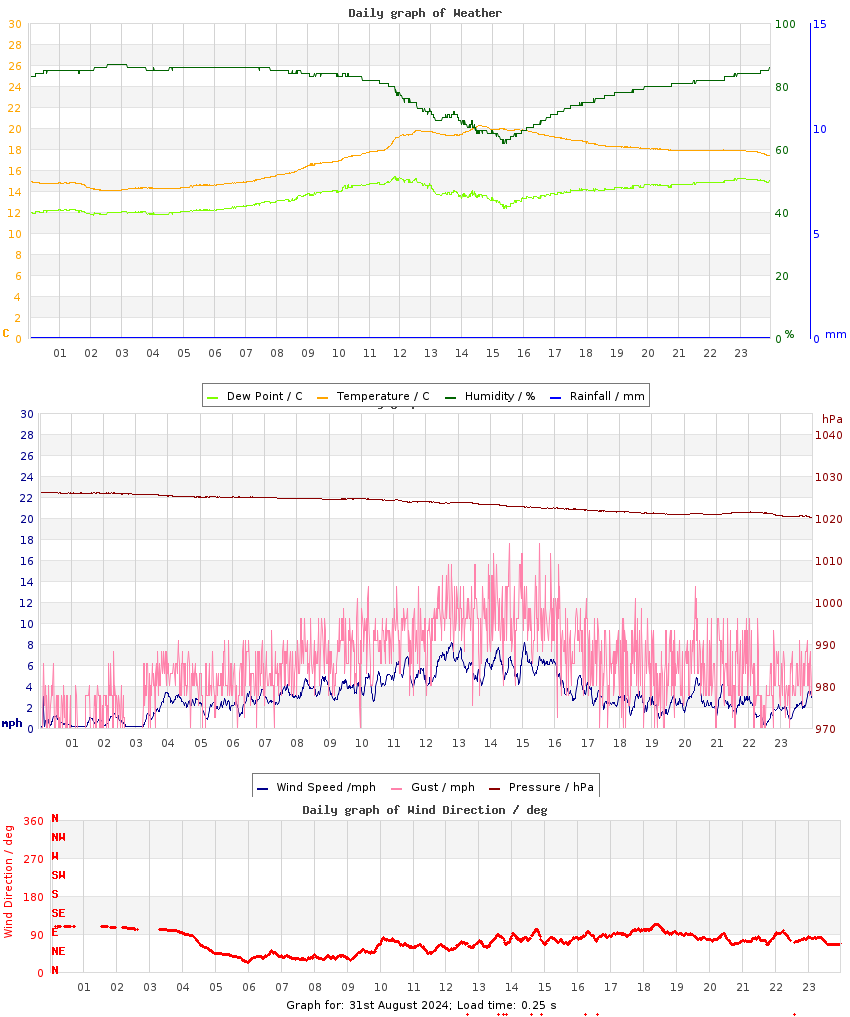 day graph