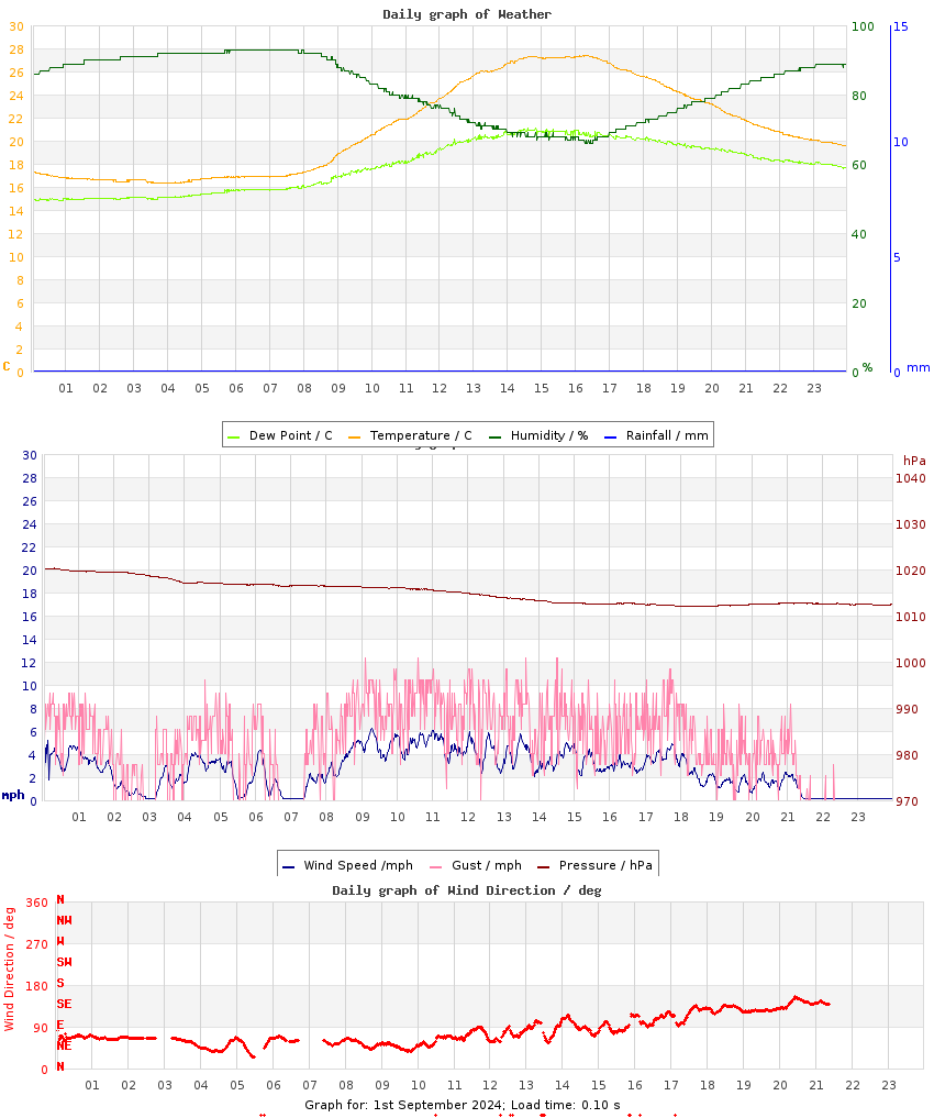 day graph