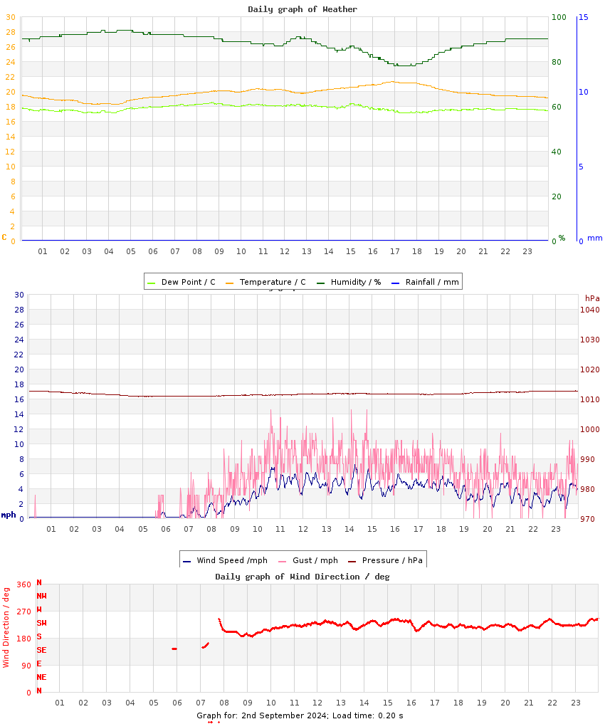 day graph