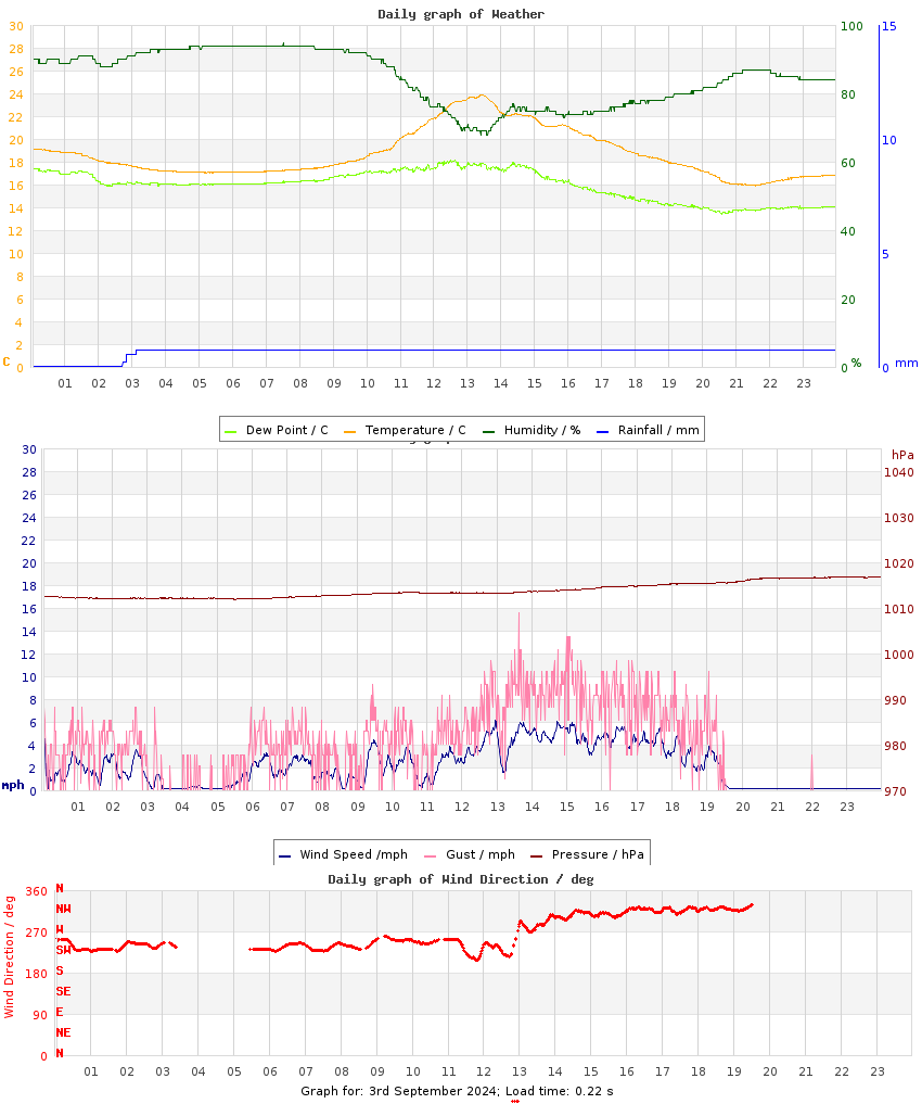 day graph