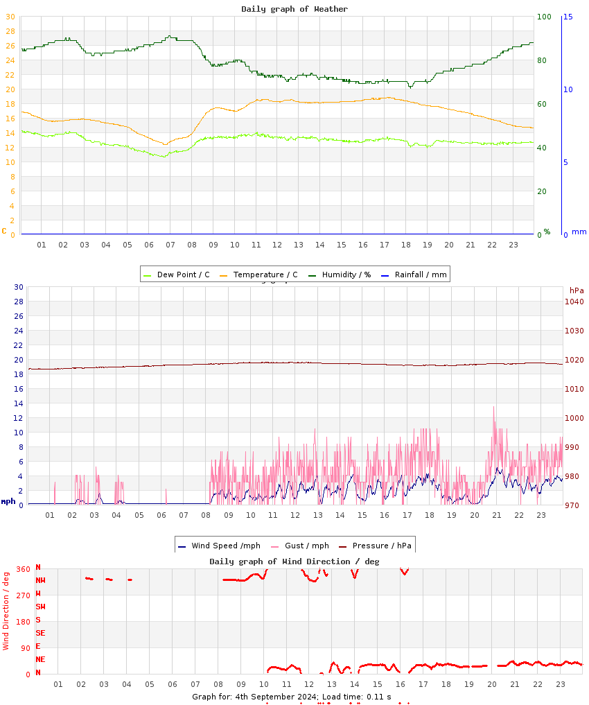 day graph