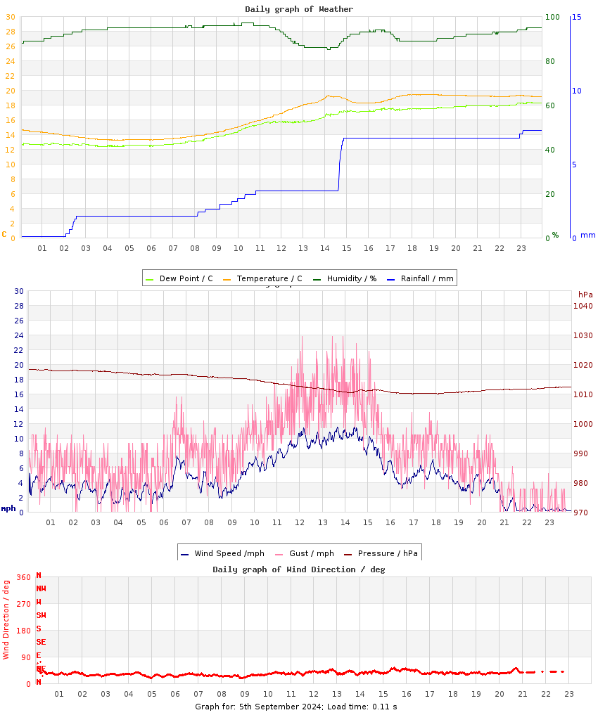 day graph