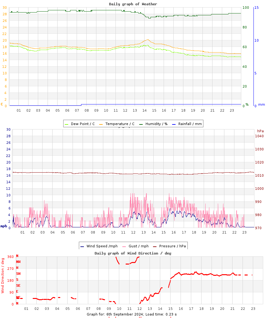 day graph