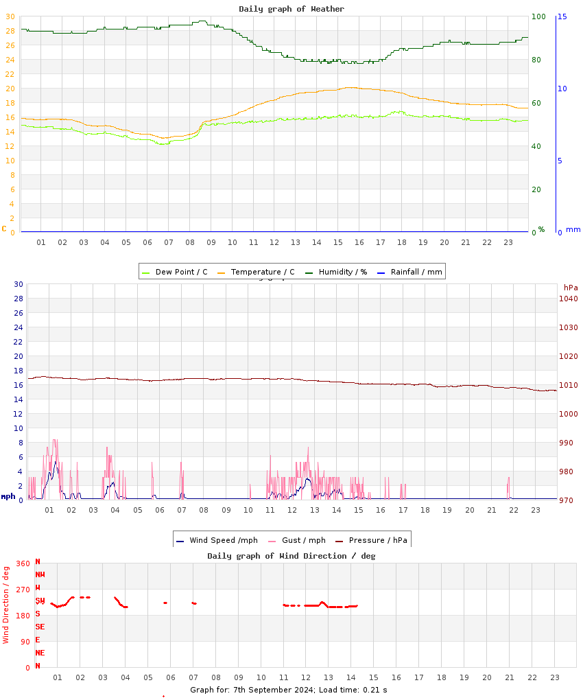 day graph