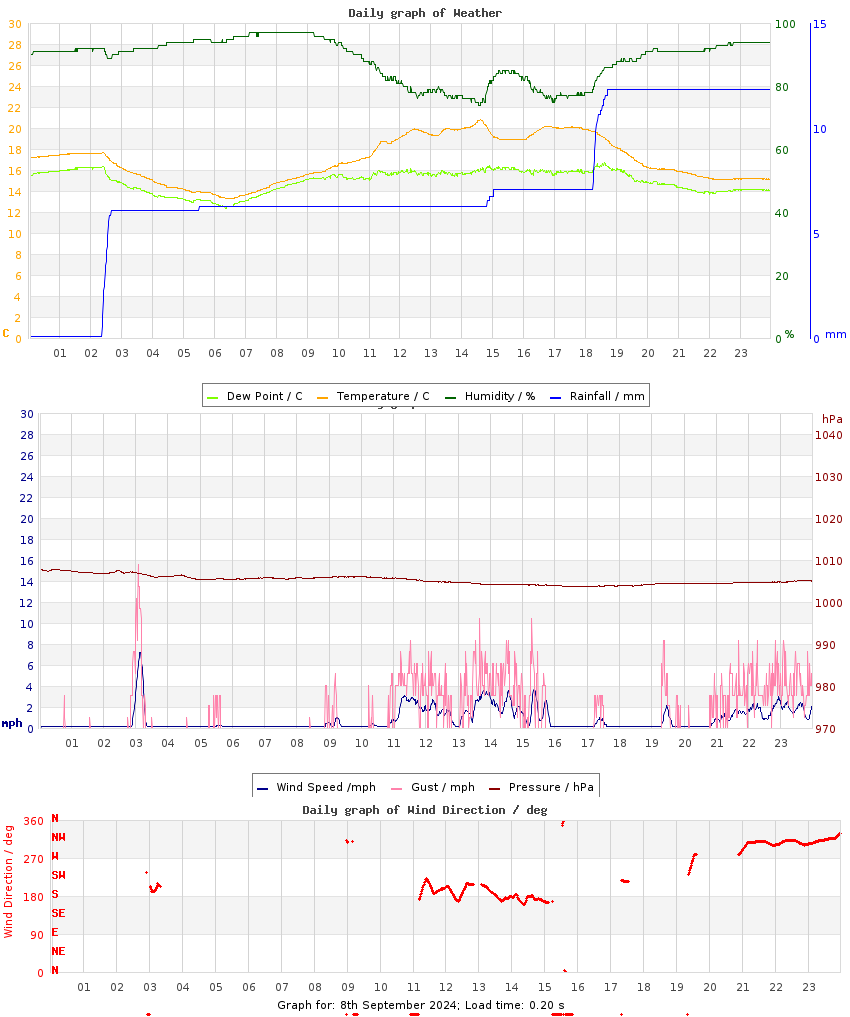 day graph