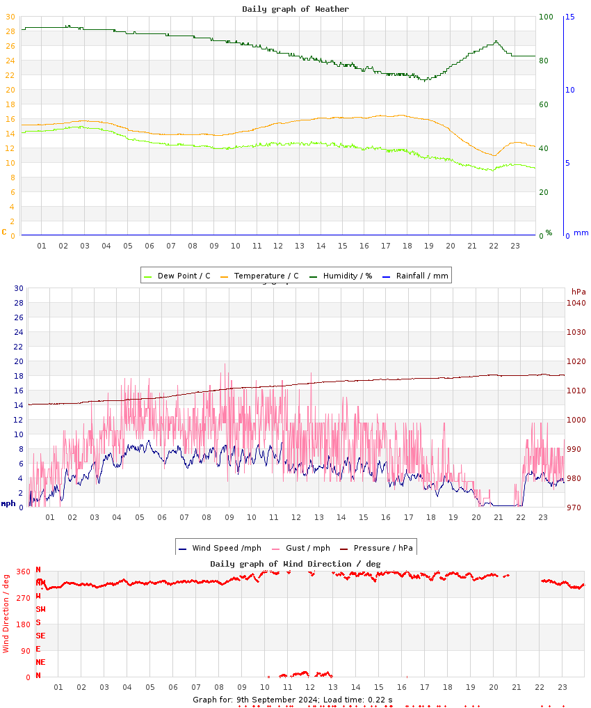 day graph