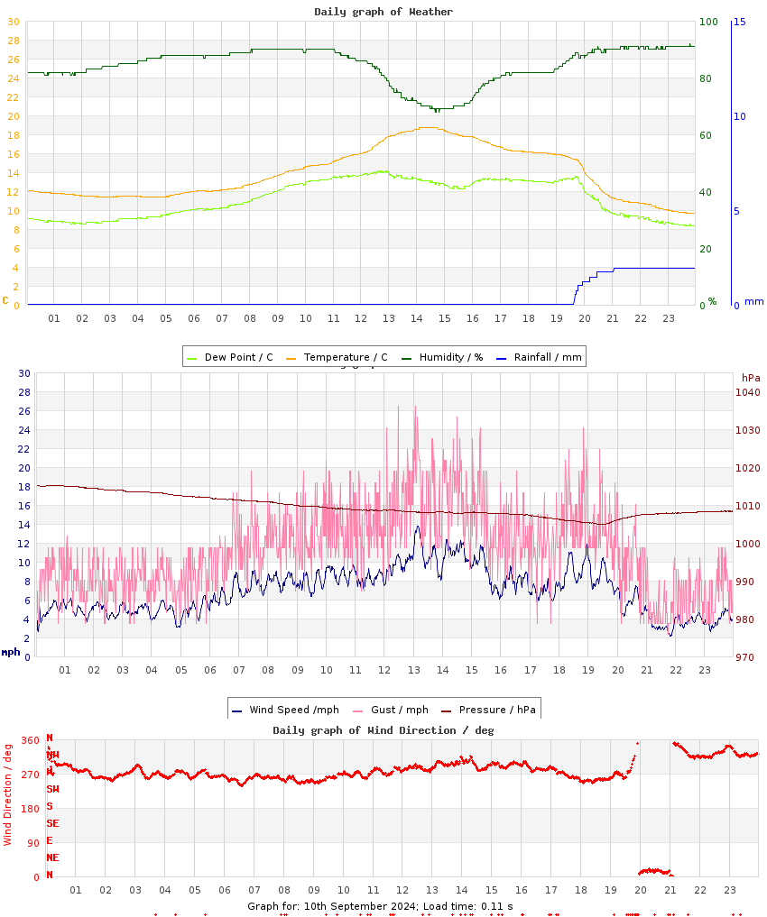 day graph