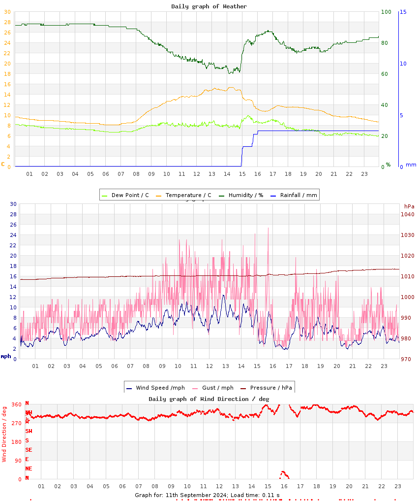 day graph