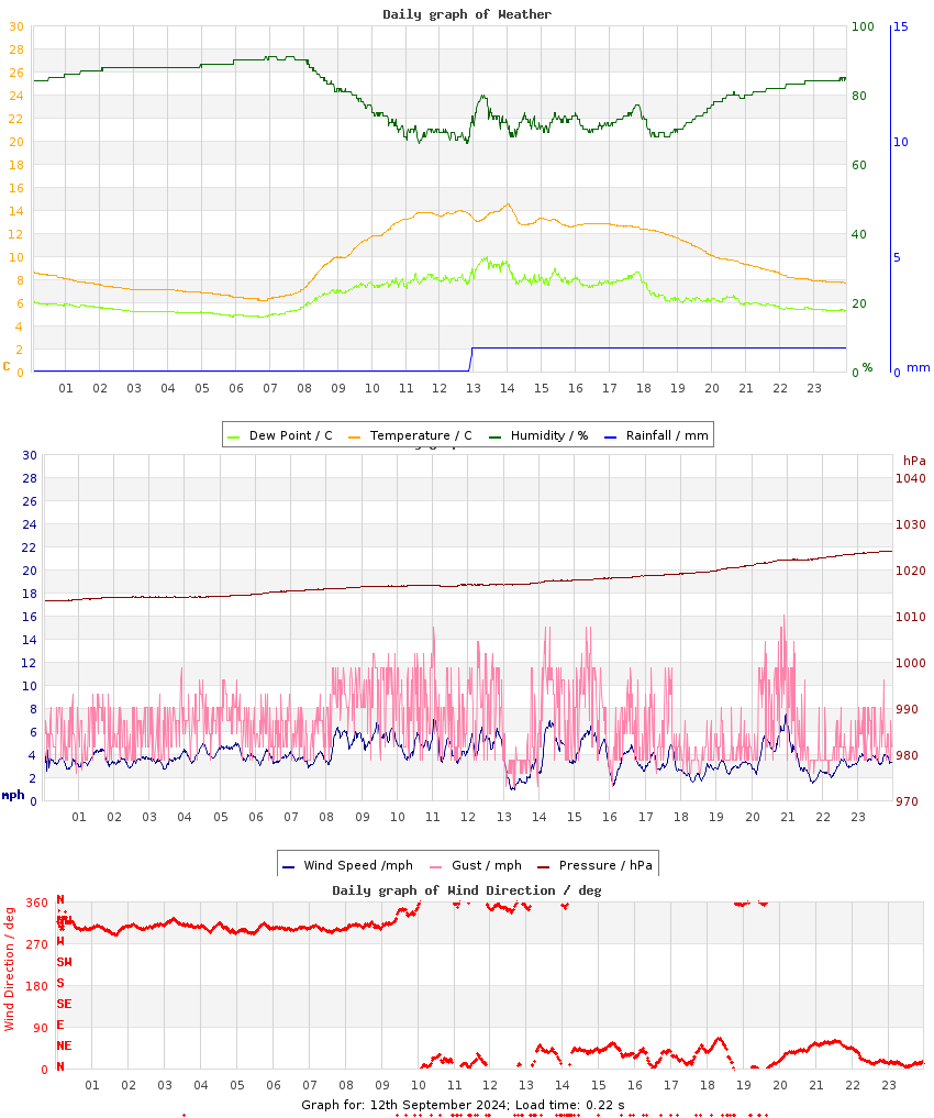 day graph