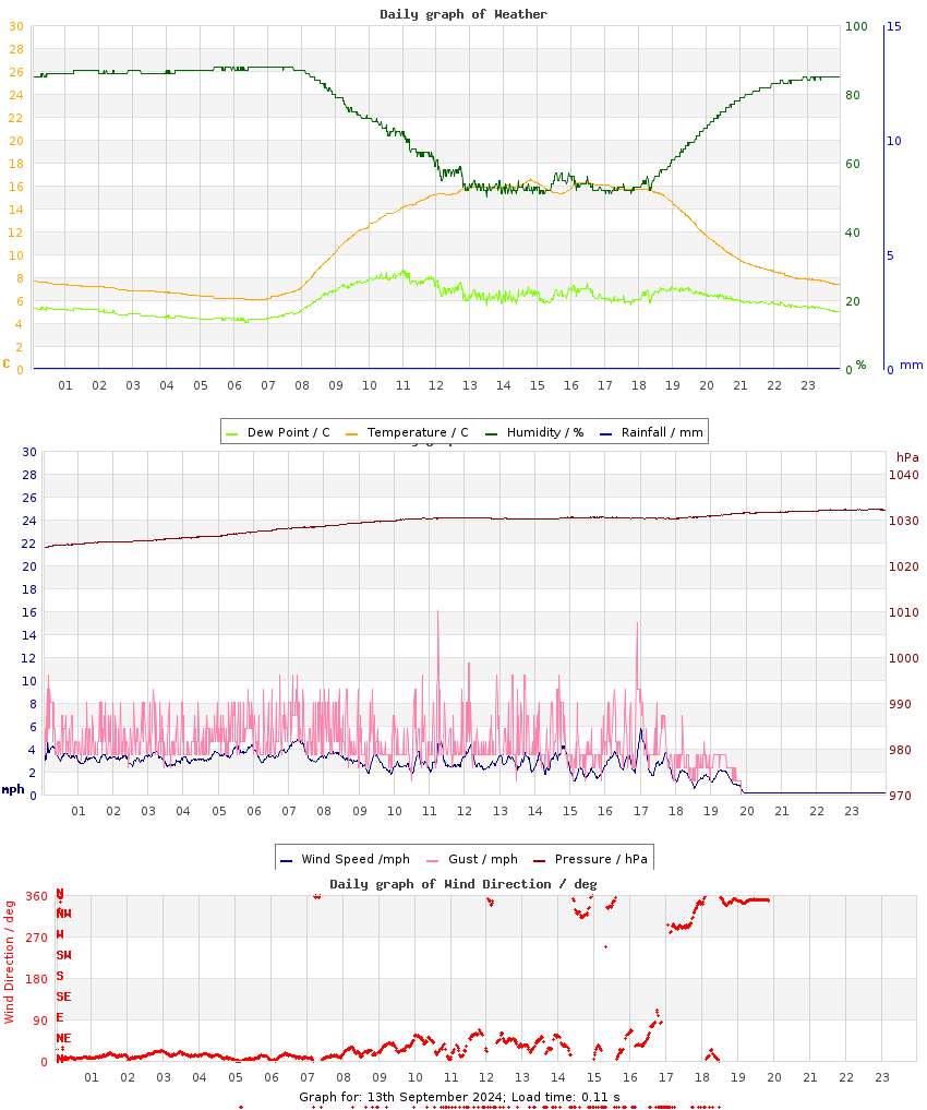 day graph