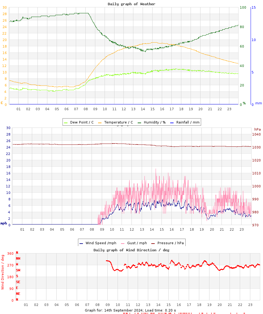 day graph