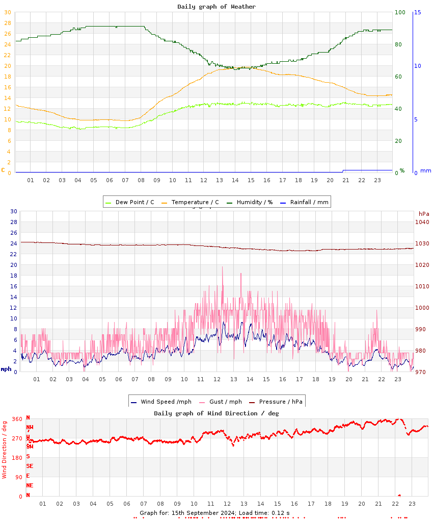 day graph