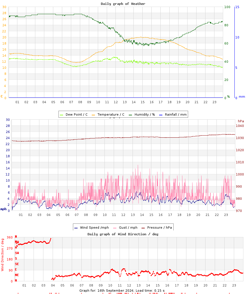 day graph