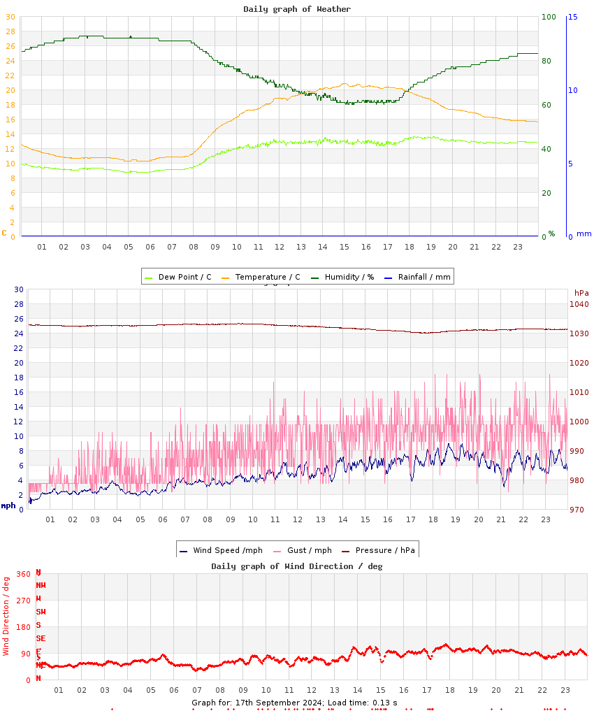 day graph