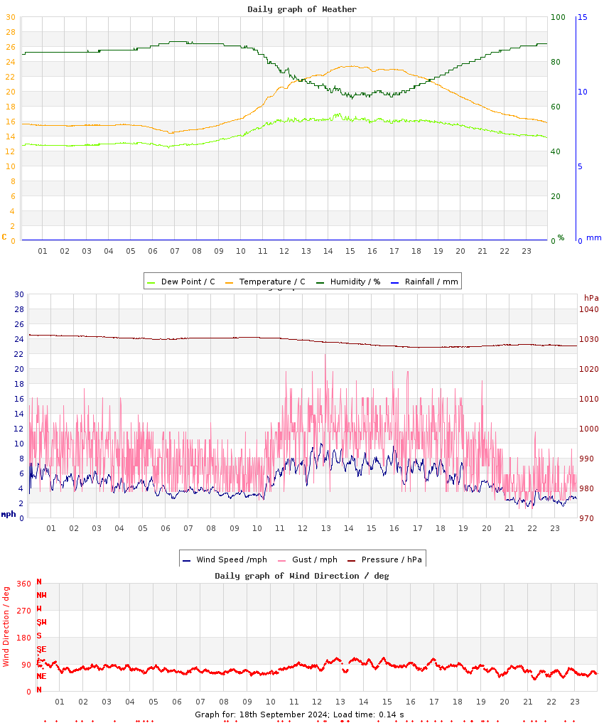 day graph