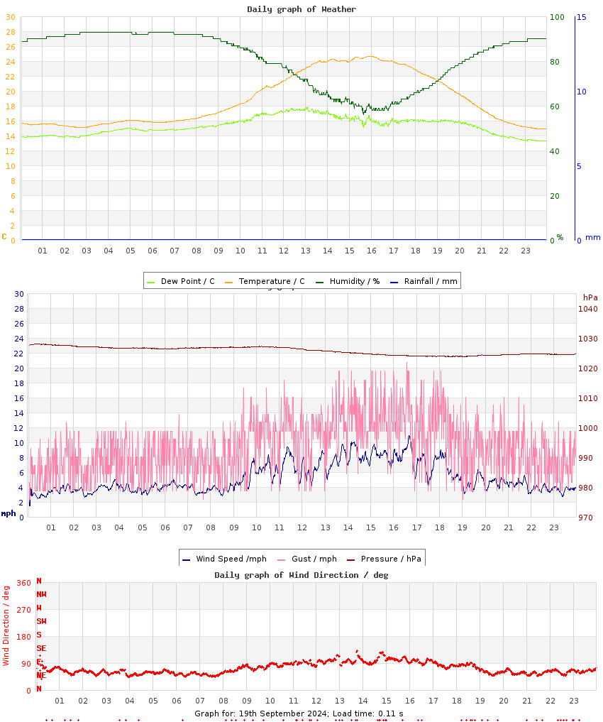 day graph