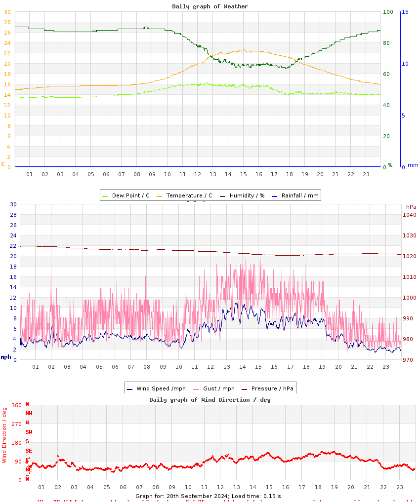 day graph