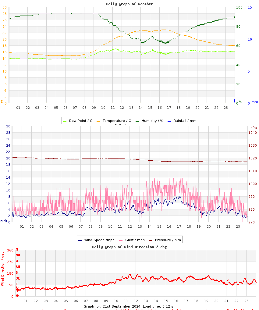 day graph