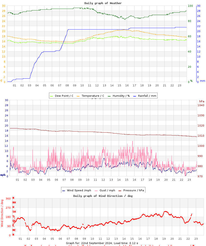 day graph