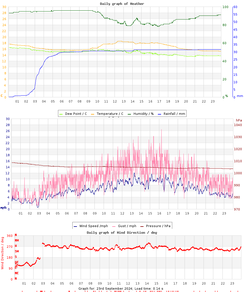 day graph