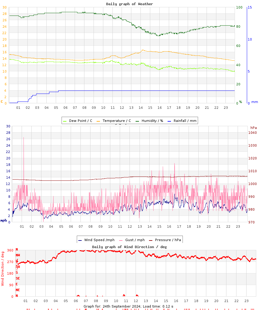 day graph