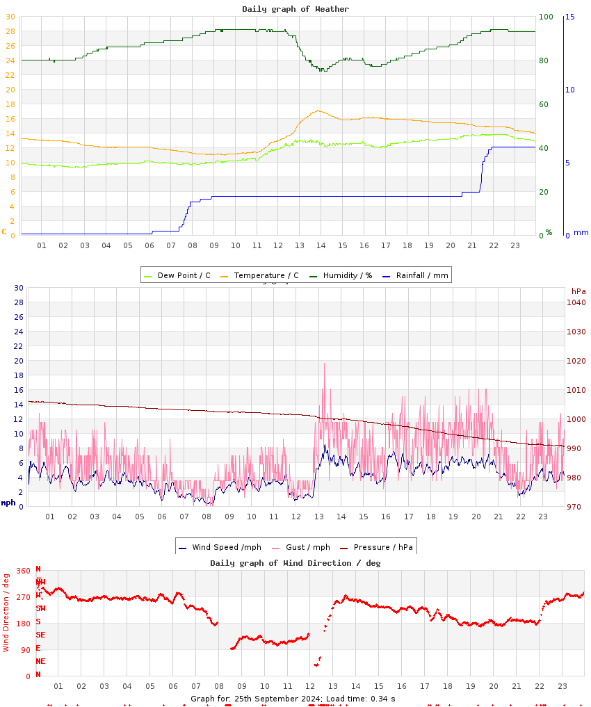 day graph