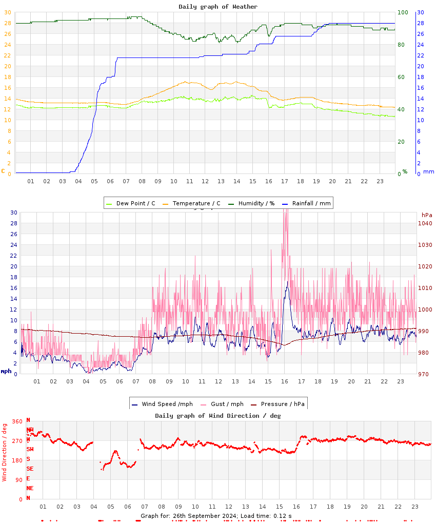 day graph