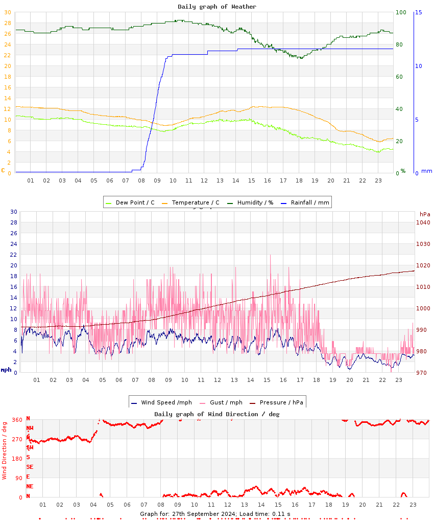 day graph