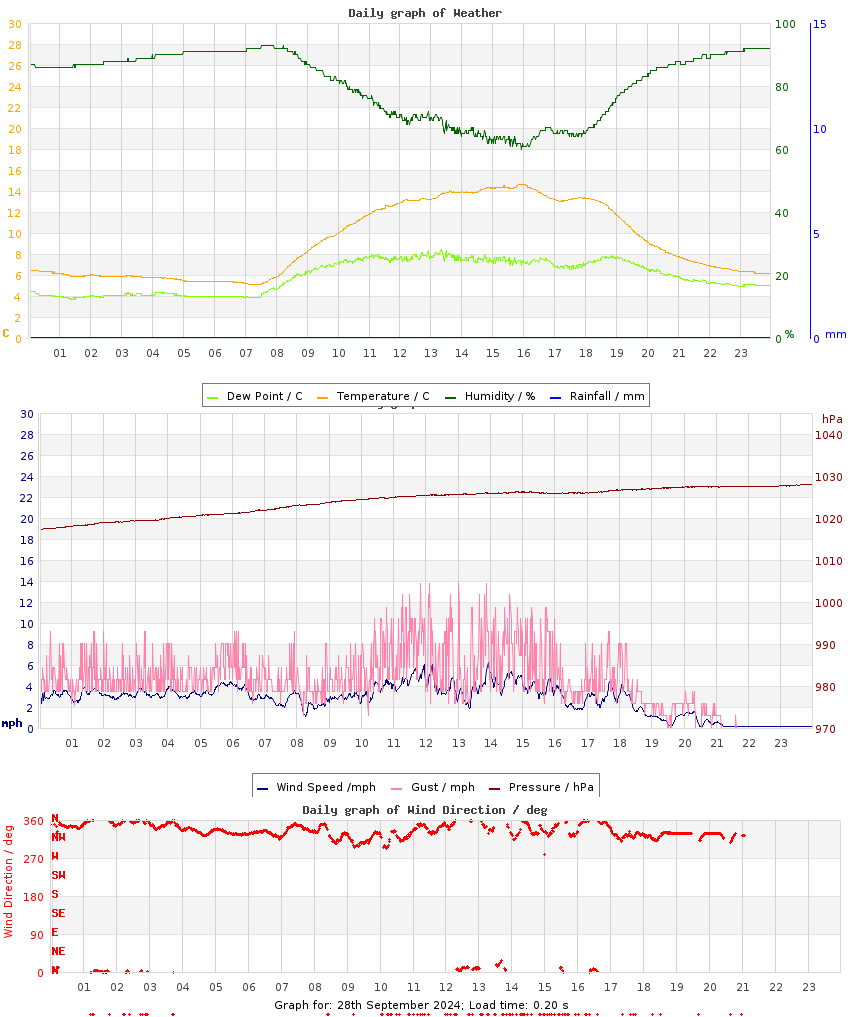 day graph