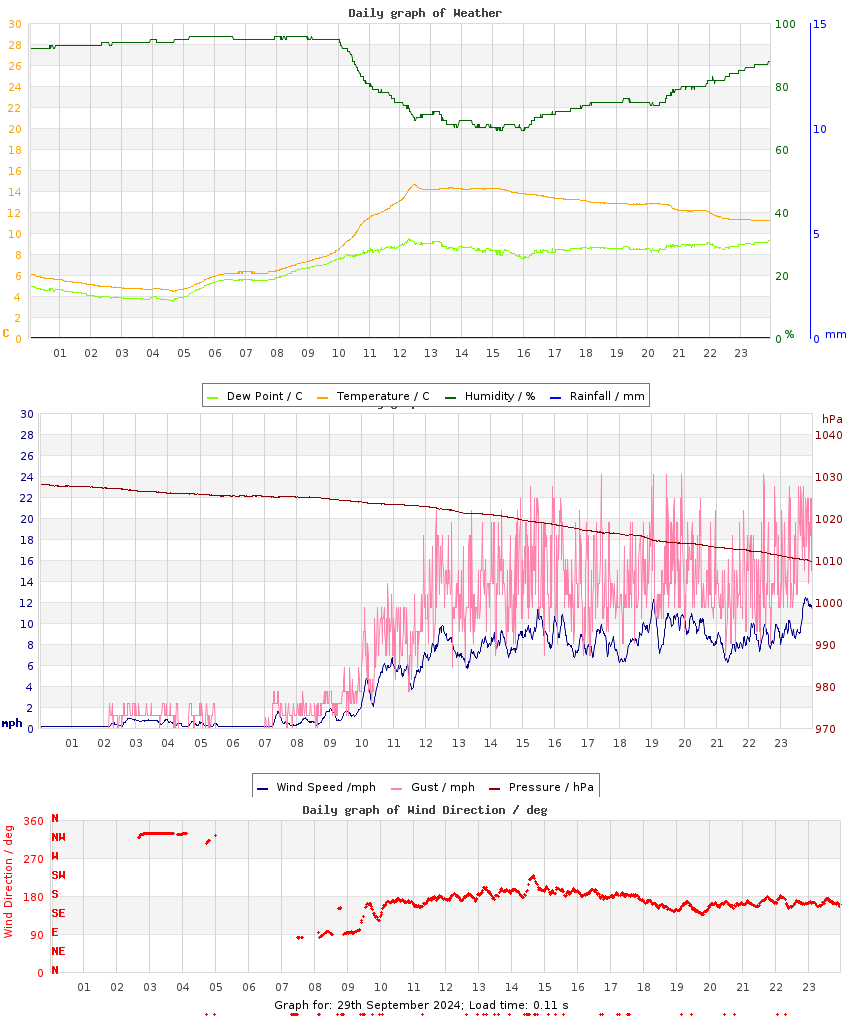 day graph