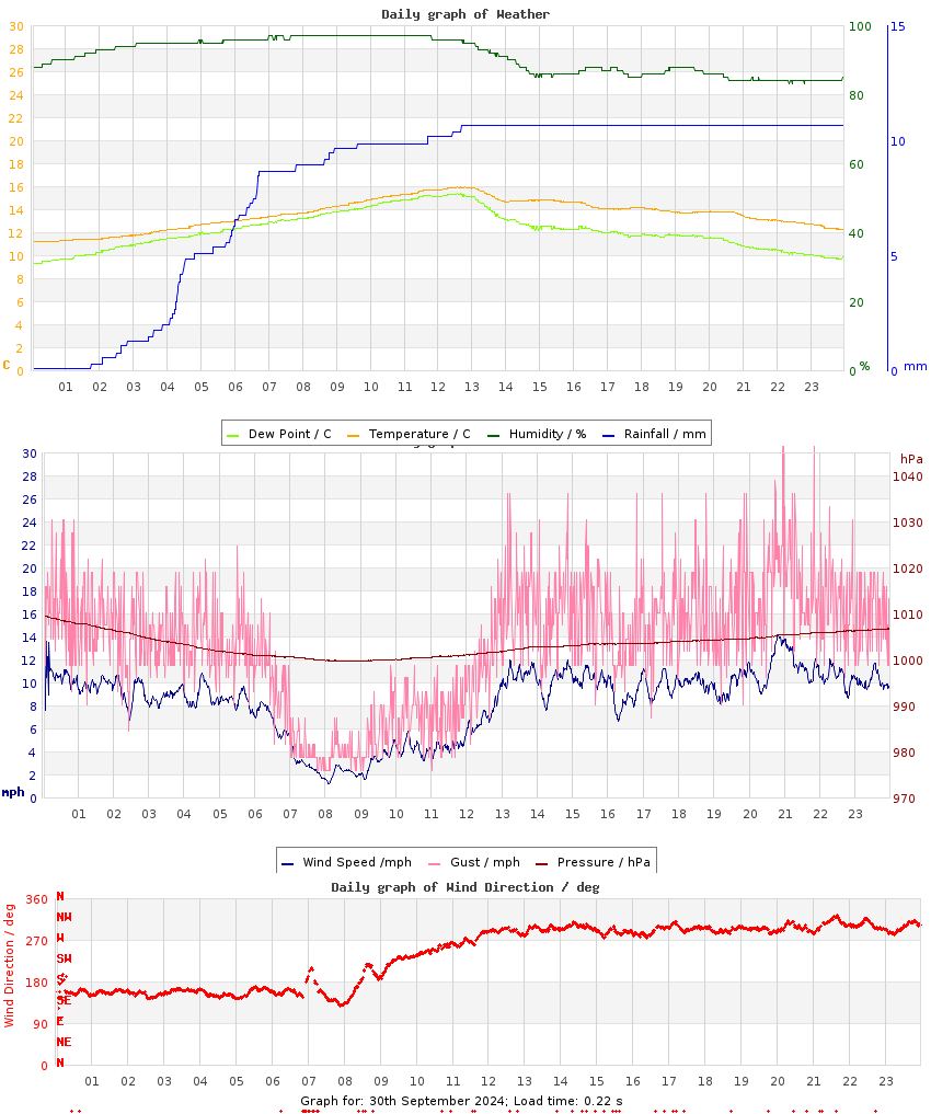 day graph