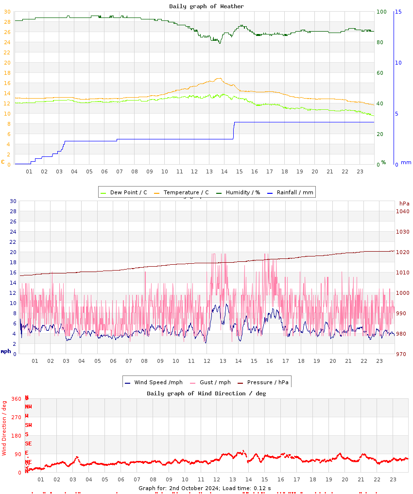 day graph