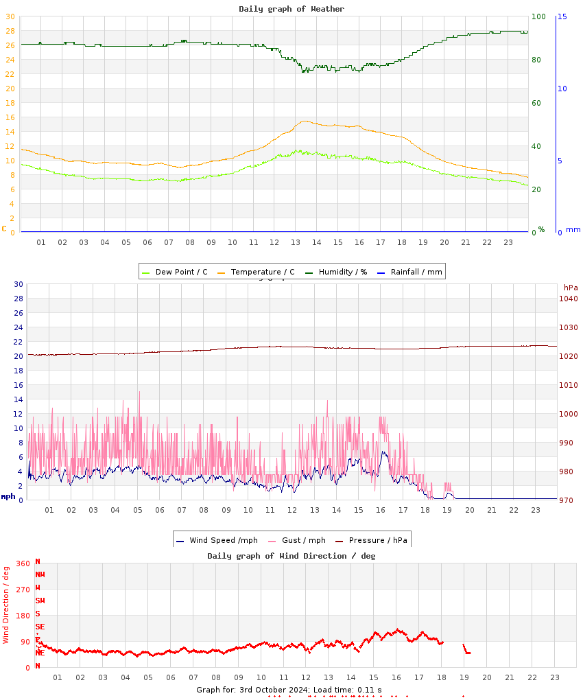 day graph