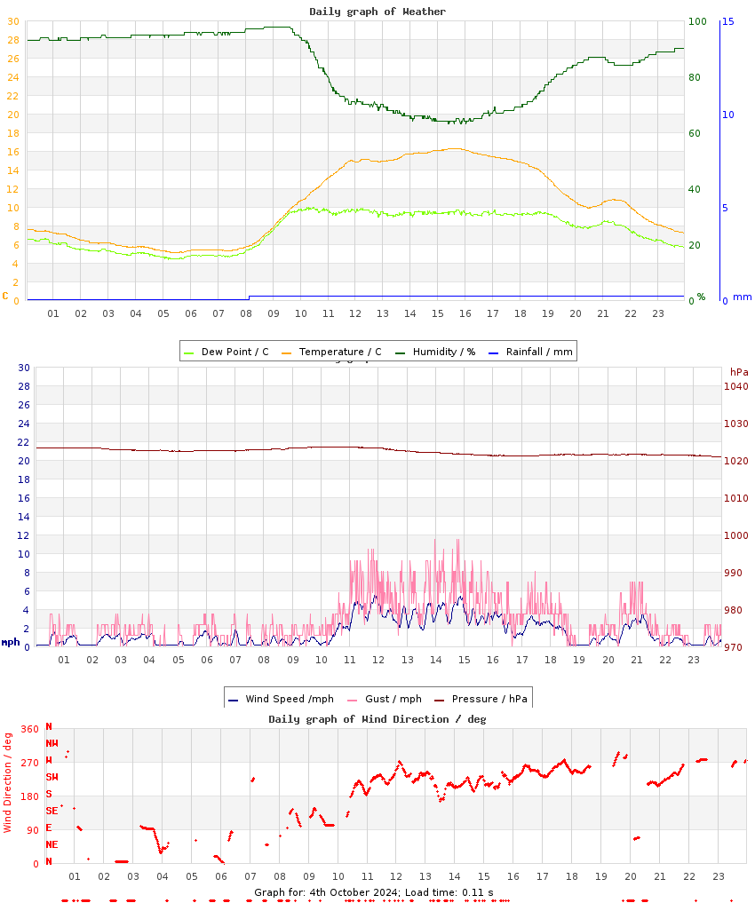 day graph