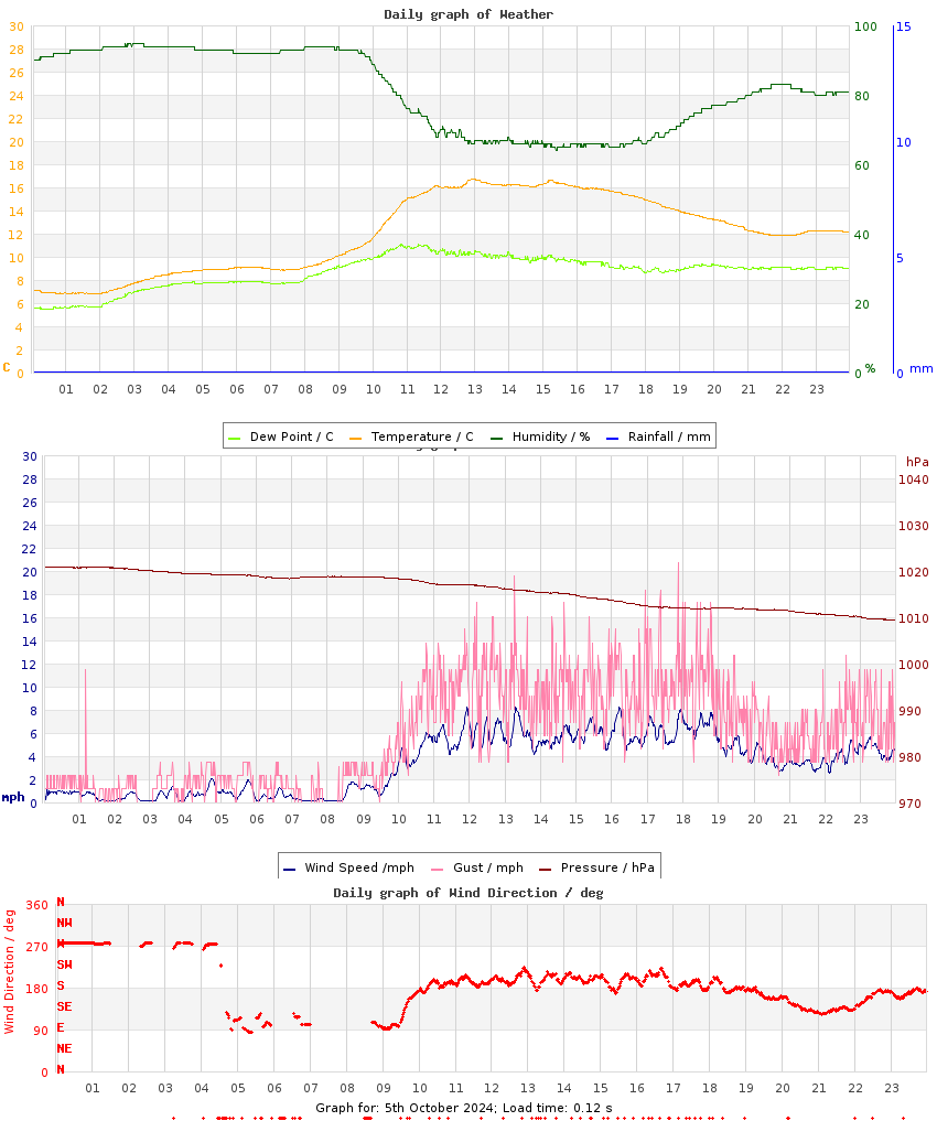 day graph