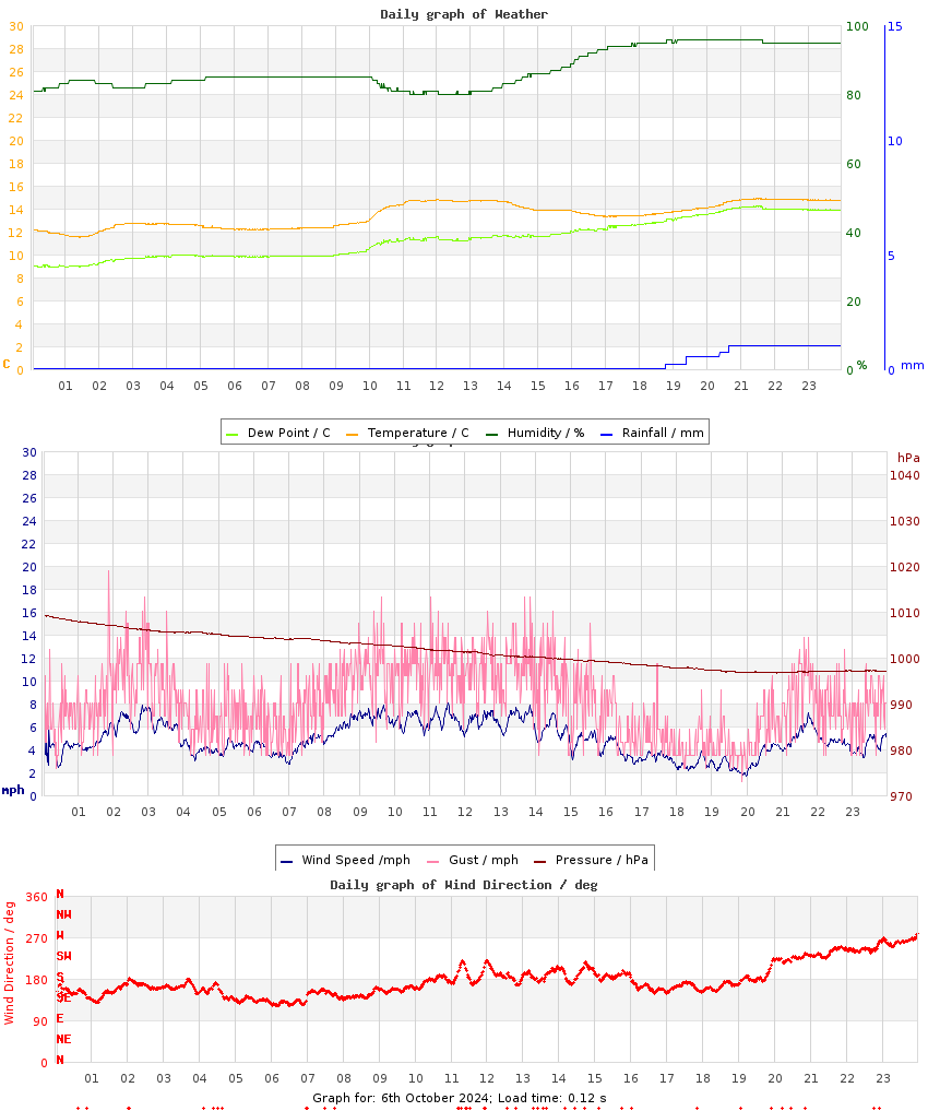 day graph