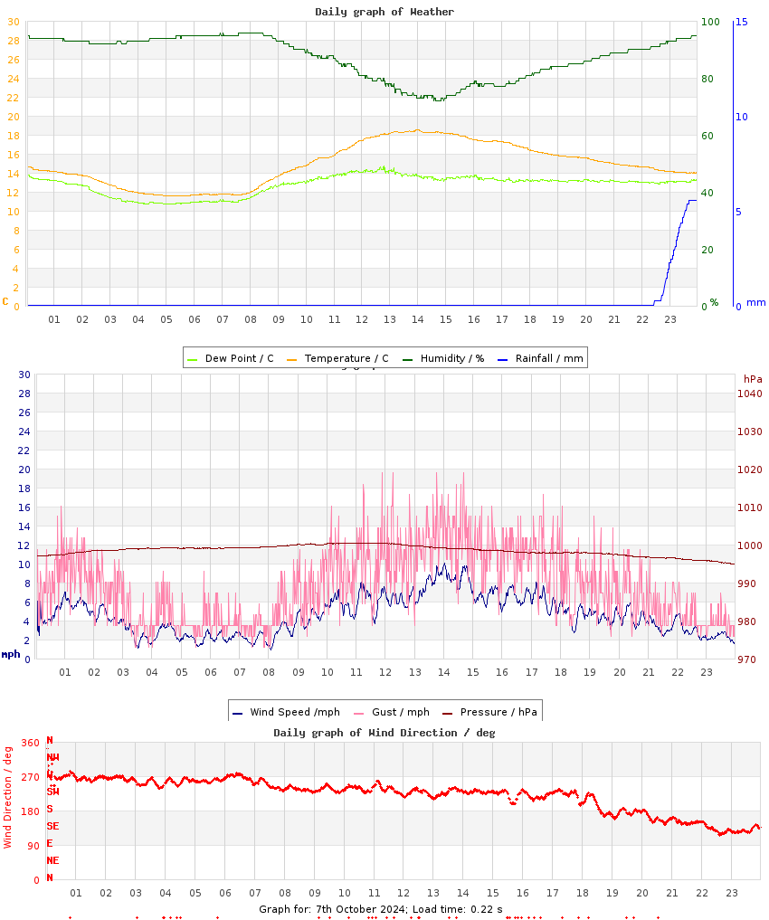 day graph