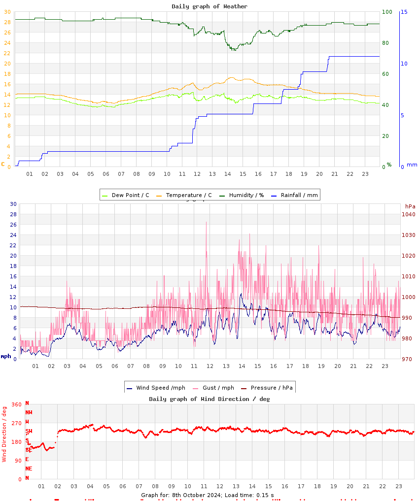 day graph