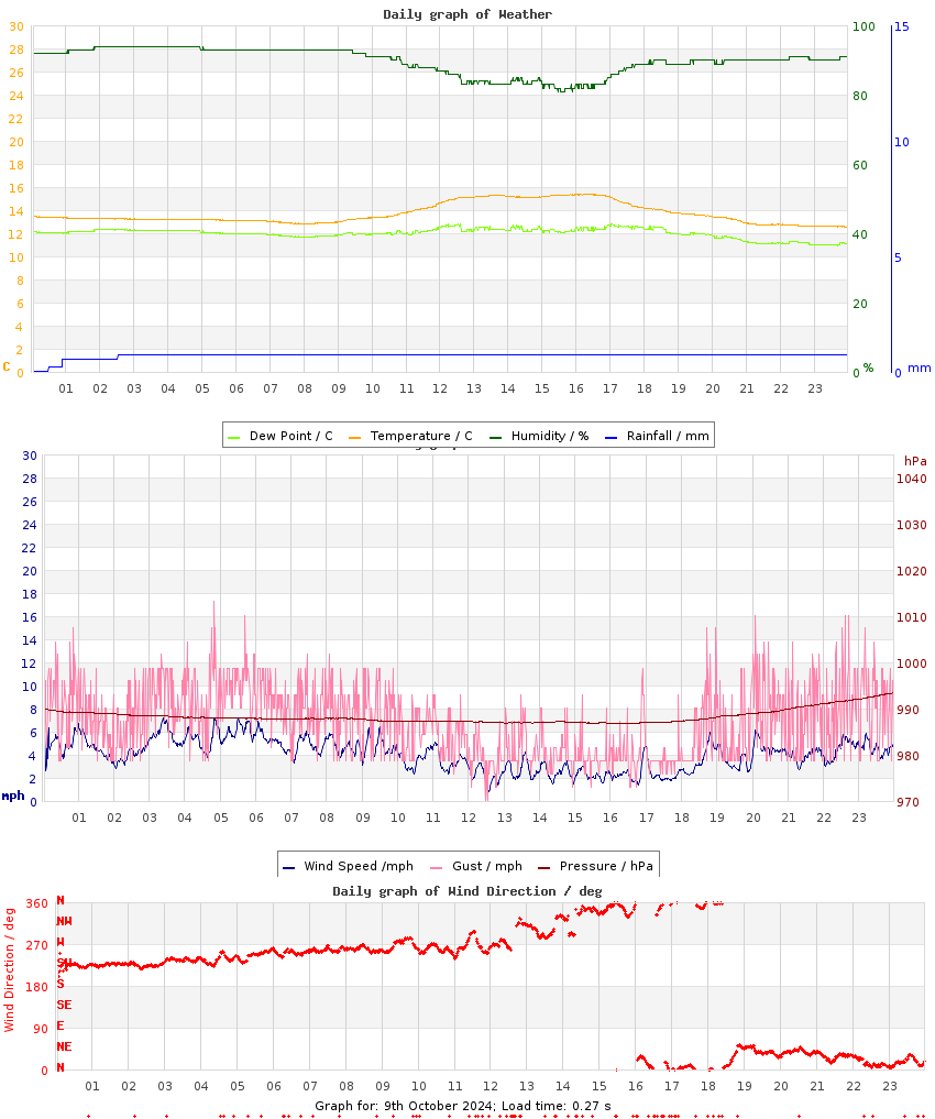 day graph