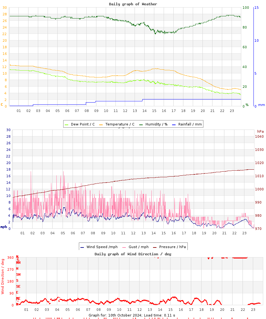 day graph